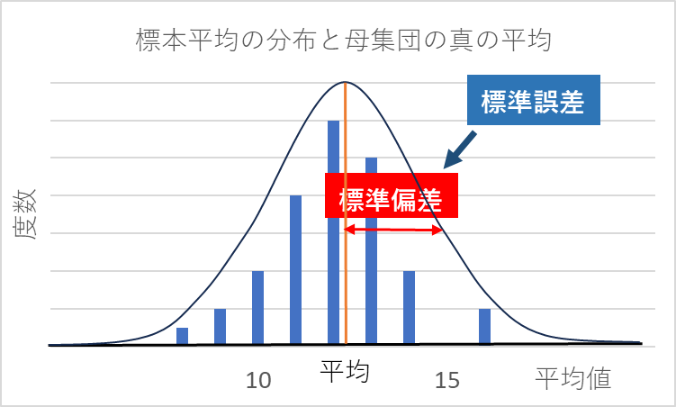 図書館の統計4 標準誤差とサンプルサイズ - 実学的図書館考